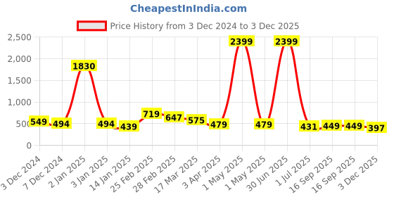 myntra.com Provogue Women Embellished Dial & Bracelet Style Straps Analogue Watch HOBPR-113-CP provogue Price History Graph from 3 Dec 2024 to 3 Dec 2025