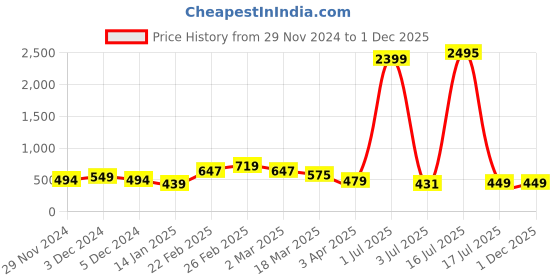 myntra.com Provogue Women Patterned Dial & Bracelet Style Straps Analogue Watch HOBPR-101-RG provogue Price History Graph from 29 Nov 2024 to 1 Dec 2025