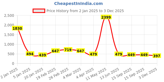myntra.com Provogue Women Patterned Dial & Bracelet Style Straps Analogue Watch HOBPR-121-RG provogue Price History Graph from 2 Jan 2025 to 3 Dec 2025