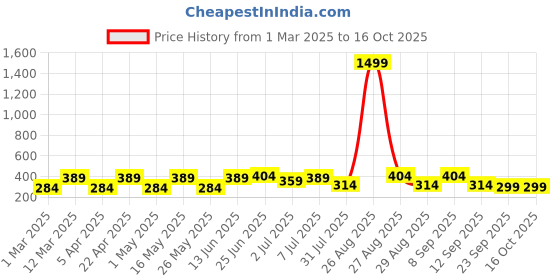 myntra.com provogue ProvogueMen Leather Textured Belt provogue Price History Graph from 1 Mar 2025 to 16 Oct 2025