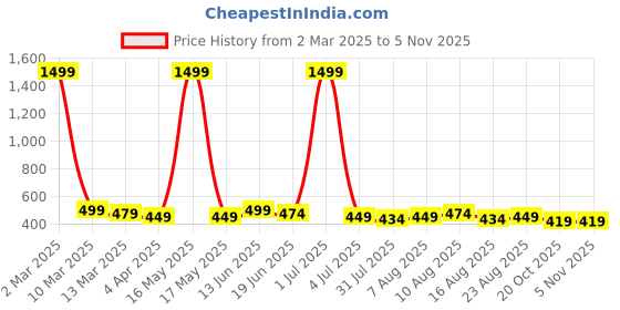 myntra.com provogue ProvogueWater Proof Waist Pouch provogue Price History Graph from 2 Mar 2025 to 5 Nov 2025