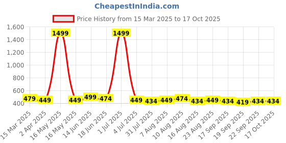 myntra.com provogue ProvogueWater Proof Waist Pouch provogue Price History Graph from 15 Mar 2025 to 15 Oct 2025