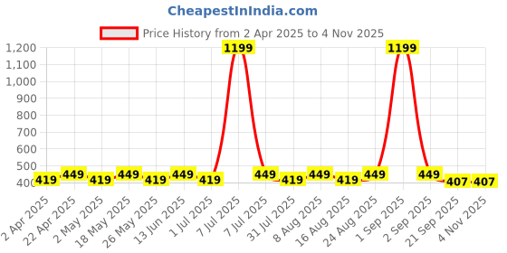 myntra.com provogue ProvogueWater Proof Waist Pouch provogue Price History Graph from 2 Apr 2025 to 2 Nov 2025
