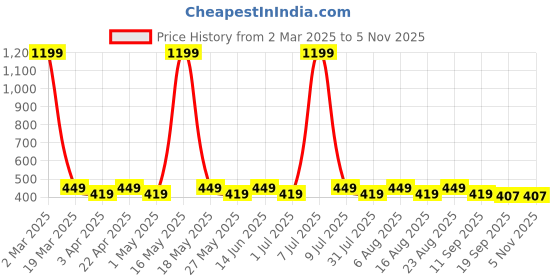 myntra.com provogue ProvogueWater Proof Waist Pouch provogue Price History Graph from 2 Mar 2025 to 5 Nov 2025