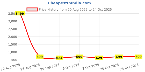 myntra.com provogue Provouge 32 L Office/School/College Backpack for 15.6 inch laptop, Unisex provogue Price History Graph from 20 Aug 2025 to 24 Oct 2025