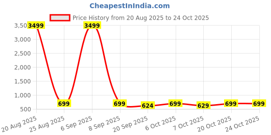 myntra.com provogue Provouge 32 L Office/School/College Backpack for 15.6 inch laptop, Unisex provogue Price History Graph from 20 Aug 2025 to 24 Oct 2025