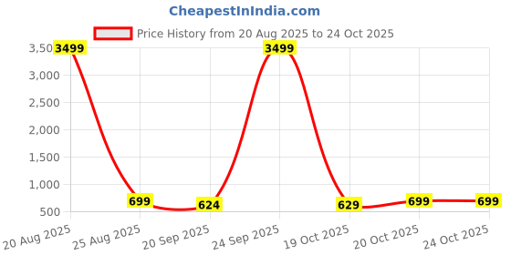 myntra.com provogue Provouge 32 L Office/School/College Backpack for 15.6 inch laptop, Unisex provogue Price History Graph from 20 Aug 2025 to 24 Oct 2025