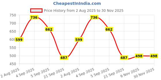 myntra.com Prowee 20 Pcs Disposable Heavy Flow Period Panty & Sanitary Pad Combo - CF001B00XSBL060B prowee Price History Graph from 2 Aug 2025 to 30 Nov 2025