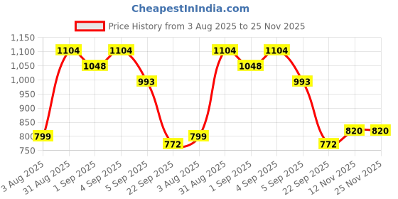 myntra.com Prowee 30-Pcs Disposable Heavy Flow Period Panty & Sanitary Pad Combo - CF001C00XSBL060C prowee Price History Graph from 3 Aug 2025 to 24 Nov 2025
