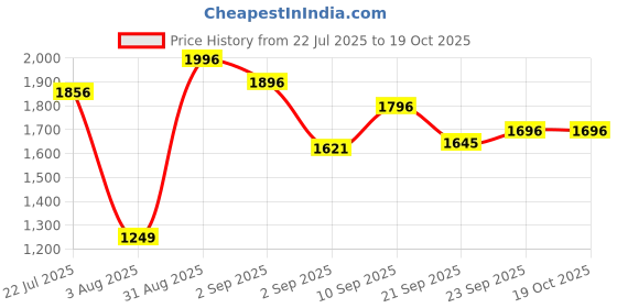myntra.com Prowee Active Diaper For Heavy Flow- XS- 20 Diapers prowee Price History Graph from 22 Jul 2025 to 18 Oct 2025