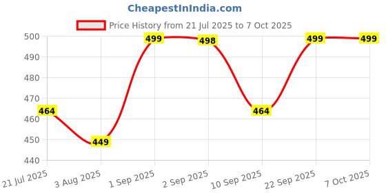 myntra.com Prowee Active Diaper For Urinary Incontinence Heavy Flow & Leak Guard Brief PU003ADA0X prowee Price History Graph from 21 Jul 2025 to 6 Oct 2025