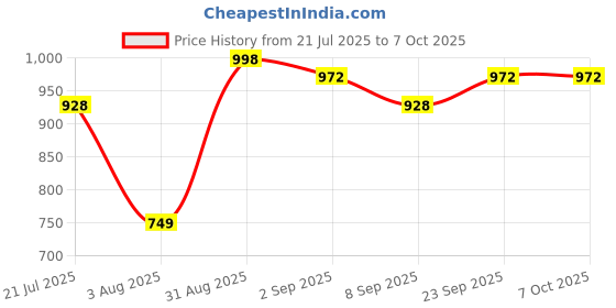 myntra.com Prowee Active Diaper For Urinary Incontinence Heavy Flow & Leak Guard Brief PU003ADB0XS prowee Price History Graph from 21 Jul 2025 to 7 Oct 2025