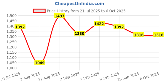 myntra.com Prowee Active Diaper For Urinary Incontinence Heavy Flow & Leak Guard Brief PU003ADC0XS prowee Price History Graph from 21 Jul 2025 to 6 Oct 2025