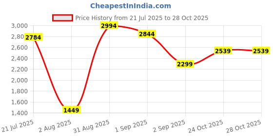 myntra.com Prowee Active Pull Super Absorbent Disposable Adult Panty Diaper - XS - 30 Pieces prowee Price History Graph from 21 Jul 2025 to 27 Oct 2025