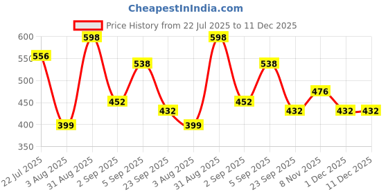 myntra.com Prowee Diabetic Care Anti Fungal & Bacteria Disposable Brief prowee Price History Graph from 22 Jul 2025 to 11 Dec 2025
