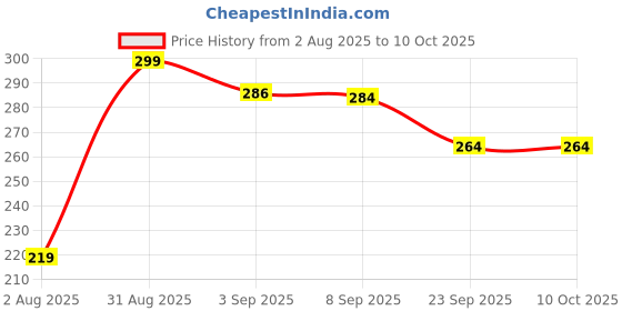 myntra.com Prowee Disposable Anti-Bacterial Basic Brief PM007A00XS prowee Price History Graph from 2 Aug 2025 to 9 Oct 2025