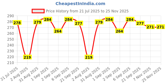 myntra.com Prowee Fungimould Disposable Hygiene Innerwear prowee Price History Graph from 21 Jul 2025 to 24 Nov 2025