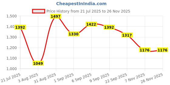 myntra.com Prowee Leak Guard Urinary Incontinence Active Diaper - XS prowee Price History Graph from 21 Jul 2025 to 24 Nov 2025