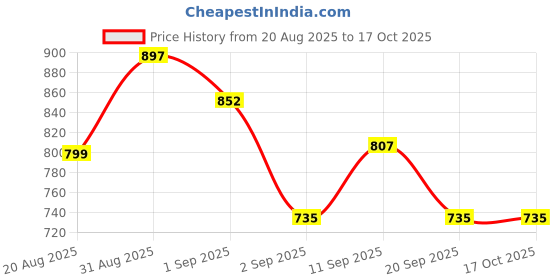 myntra.com Prowee Men Disposable Basic Briefs SM001C0XS prowee Price History Graph from 20 Aug 2025 to 16 Oct 2025
