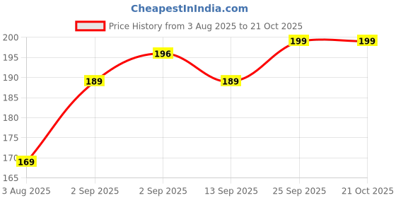 myntra.com Prowee Mid Rise Breathable Disposable Thong Briefs PF011A00XS prowee Price History Graph from 3 Aug 2025 to 19 Oct 2025