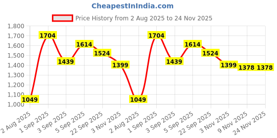 myntra.com Prowee Mid-Rise Sweat Absorption Disposable Basic Brief PM001D000XS prowee Price History Graph from 2 Aug 2025 to 24 Nov 2025