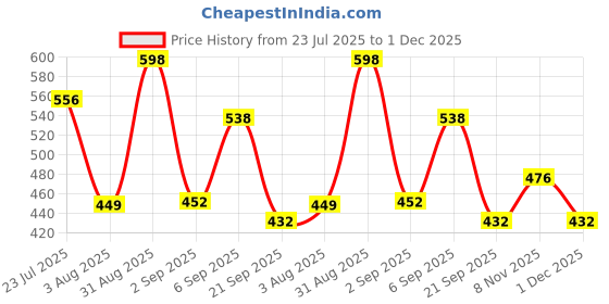 myntra.com Prowee Pack Of 10 Anti Microbial Disposable Briefs PM001B0XS prowee Price History Graph from 23 Jul 2025 to 1 Dec 2025