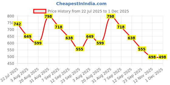 myntra.com Prowee Pack Of 10 Leak-Proof Disposable Period Briefs PF012B0XS prowee Price History Graph from 22 Jul 2025 to 1 Dec 2025