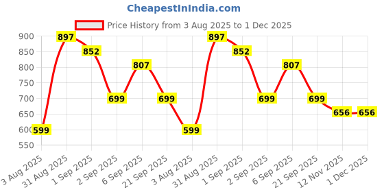 myntra.com Prowee Pack Of 12 Disposable Boxer PM007C00XS-White prowee Price History Graph from 3 Aug 2025 to 30 Nov 2025