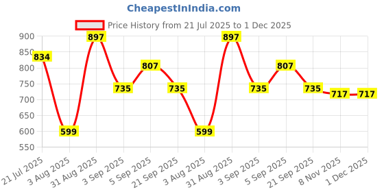 myntra.com Prowee Pack Of 15 Anti Microbial Disposable Briefs PM001C0XS prowee Price History Graph from 21 Jul 2025 to 1 Dec 2025