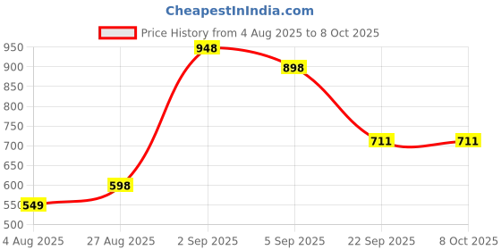 myntra.com Prowee Pack Of 20 Post Disposable Basic Briefs DB001D00XS prowee Price History Graph from 4 Aug 2025 to 8 Oct 2025