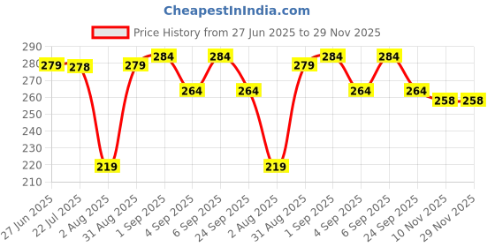 myntra.com Prowee Pack Of 5 Cotton Fungimould Disposable Mid-Rise Hipster Briefs FF001A0XS prowee Price History Graph from 27 Jun 2025 to 29 Nov 2025