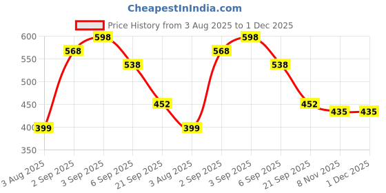 myntra.com Prowee Pack Of 8 Disposable Boxer PM007B00XS-White prowee Price History Graph from 3 Aug 2025 to 1 Dec 2025