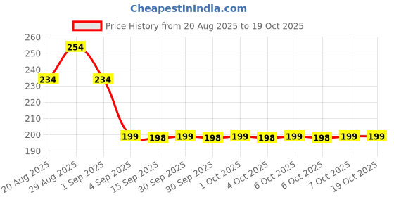 myntra.com PROWL by Tiger Shroff Brightening & Hydrating Daily Sunscreen With SPF 50+ PA++++ - 50 ml prowl by tiger shroff Price History Graph from 20 Aug 2025 to 18 Oct 2025