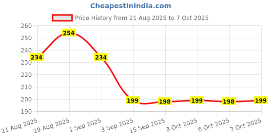 myntra.com PROWL by Tiger Shroff Brightening & Moisturizing Daily Face Cream - 50 ml prowl by tiger shroff Price History Graph from 21 Aug 2025 to 7 Oct 2025
