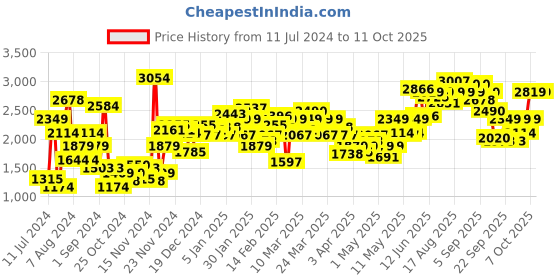 myntra.com PROWL by Tiger Shroff Men Black Solid Padded Jacket prowl by tiger shroff Price History Graph from 11 Jul 2024 to 4 Oct 2025