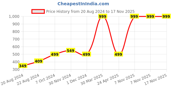 myntra.com PROWL by Tiger Shroff Men Roar Eau De Parfum - 100 ml prowl by tiger shroff Price History Graph from 20 Aug 2024 to 17 Nov 2025