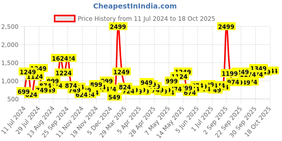 myntra.com PROWL by Tiger Shroff Men Solid Sweatshirt prowl by tiger shroff Price History Graph from 11 Jul 2024 to 18 Oct 2025