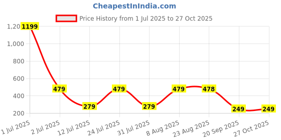 myntra.com PROWL by Tiger Shroff Men Striped Round Neck T-shirt prowl by tiger shroff Price History Graph from 1 Jul 2025 to 26 Oct 2025