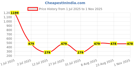 myntra.com PROWL by Tiger Shroff Men Typography Printed Round Neck T-shirt prowl by tiger shroff Price History Graph from 1 Jul 2025 to 31 Oct 2025