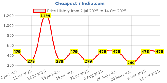 myntra.com PROWL by Tiger Shroff Men Typography Printed Round Neck T-shirt prowl by tiger shroff Price History Graph from 2 Jul 2025 to 14 Oct 2025