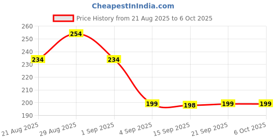 myntra.com PROWL by Tiger Shroff Odor Control & Brightening Day Under Arm Roll On - 40 ml prowl by tiger shroff Price History Graph from 21 Aug 2025 to 5 Oct 2025