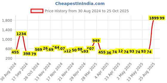 myntra.com PROWL by Tiger Shroff Women Charcoal Grey Solid Speed-Dry Tights prowl by tiger shroff Price History Graph from 30 Aug 2024 to 25 Oct 2025
