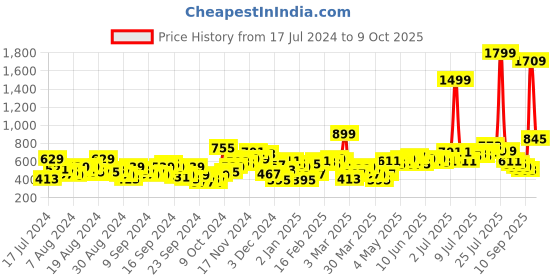 myntra.com Prowl Men Solid Speed-Dry Running Tights prowl Price History Graph from 17 Jul 2024 to 9 Oct 2025