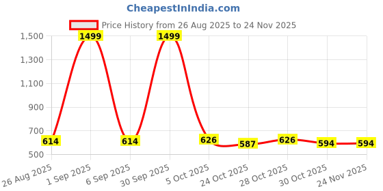 myntra.com Proword Men Thread Work Kurta proword Price History Graph from 26 Aug 2025 to 23 Nov 2025