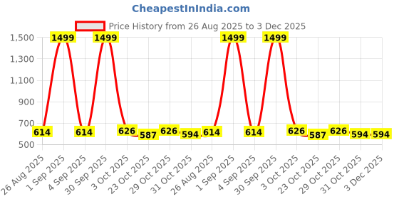 myntra.com Proword Men Thread Work Kurta proword Price History Graph from 26 Aug 2025 to 2 Dec 2025