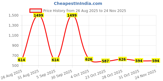 myntra.com Proword Men Thread Work Kurta proword Price History Graph from 26 Aug 2025 to 24 Nov 2025
