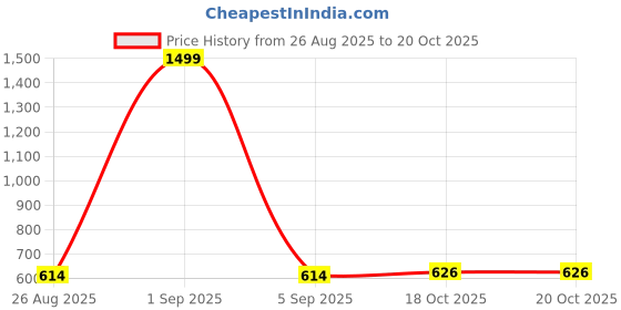 myntra.com Proword Men Thread Work Kurta proword Price History Graph from 26 Aug 2025 to 20 Oct 2025