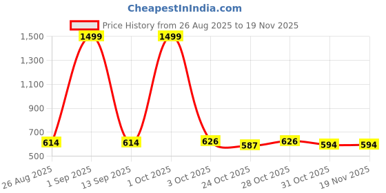 myntra.com Proword Men Thread Work Kurta proword Price History Graph from 26 Aug 2025 to 19 Nov 2025