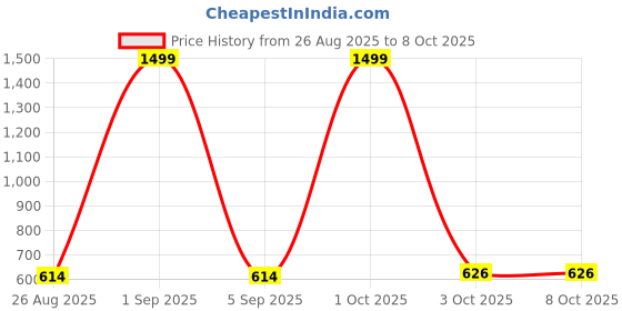 myntra.com Proword Men Thread Work Kurta proword Price History Graph from 26 Aug 2025 to 8 Oct 2025