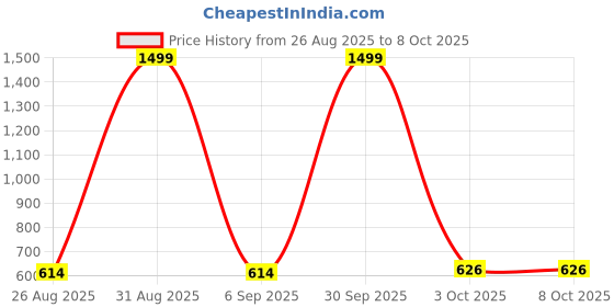myntra.com Proword Men Thread Work Kurta proword Price History Graph from 26 Aug 2025 to 8 Oct 2025